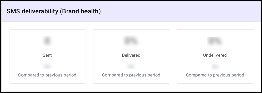 Explore the Overview dashboard 11 SMS deliverability